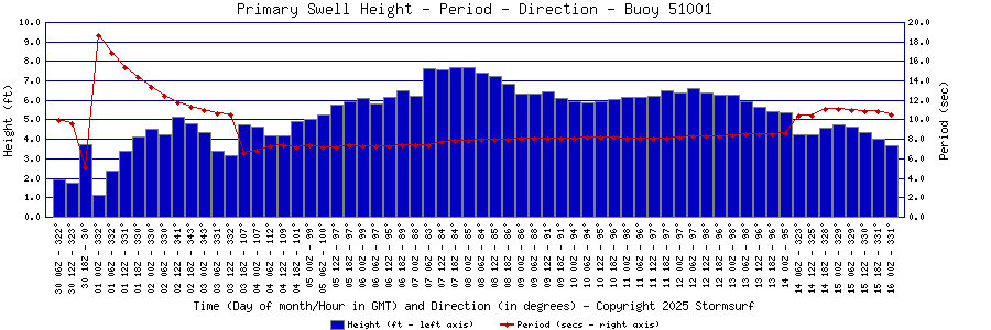 Primary Swell Height and Period