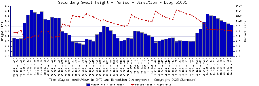 Secondary Swell Height and Period