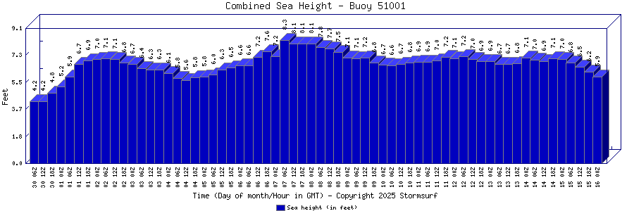 Combined Sea Height