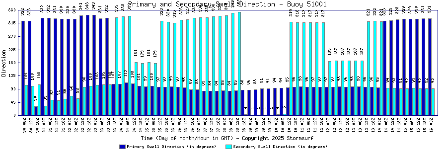 Primary and Secondary Swell Direction