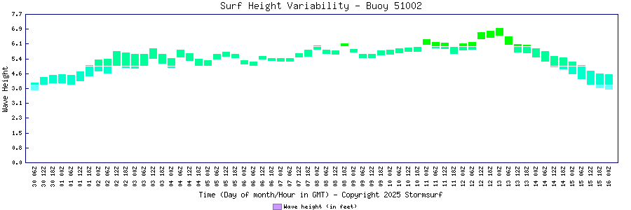 Surf Height Variability