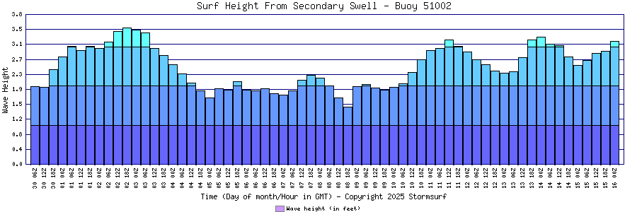 Secondary Swell Surf Height