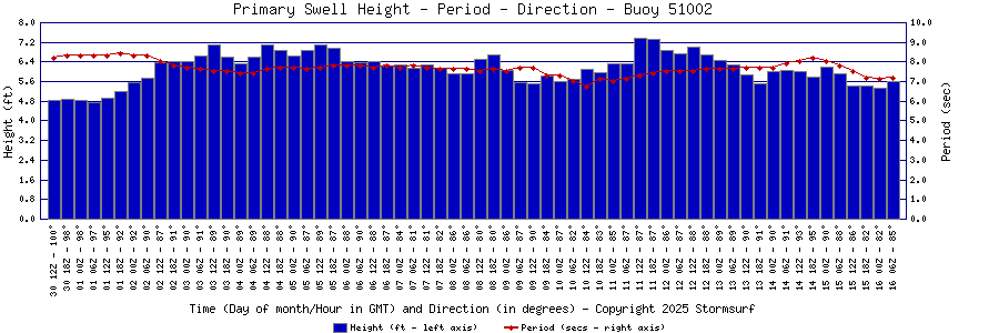 Primary Swell Height and Period