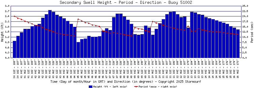 Secondary Swell Height and Period