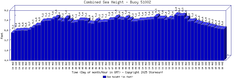 Combined Sea Height