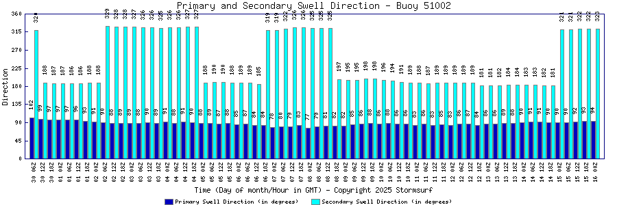 Primary and Secondary Swell Direction