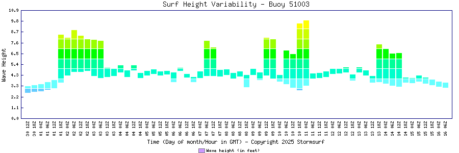 Surf Height Variability