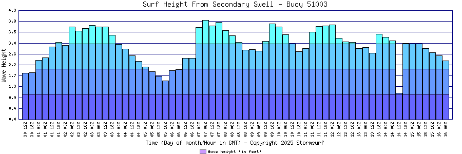 Secondary Swell Surf Height