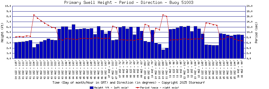 Primary Swell Height and Period