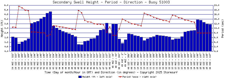 Secondary Swell Height and Period