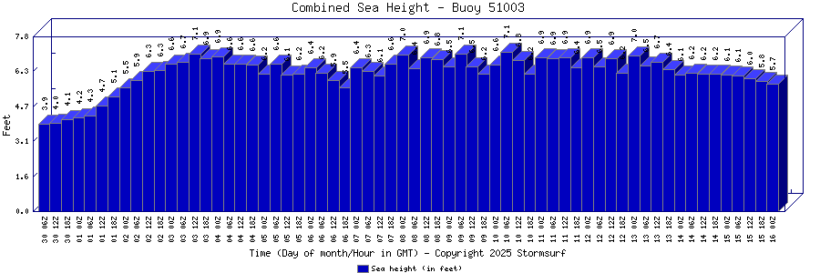 Combined Sea Height