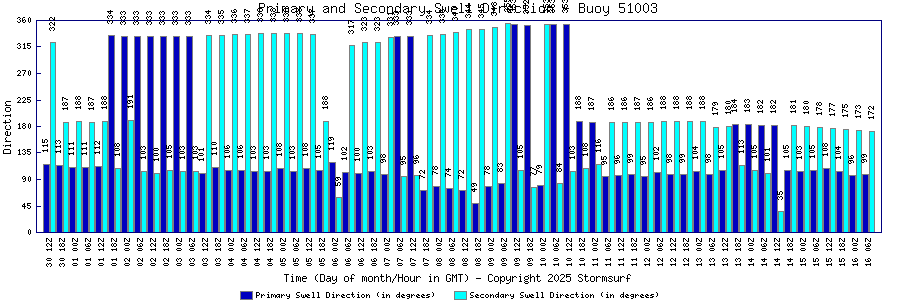 Primary and Secondary Swell Direction