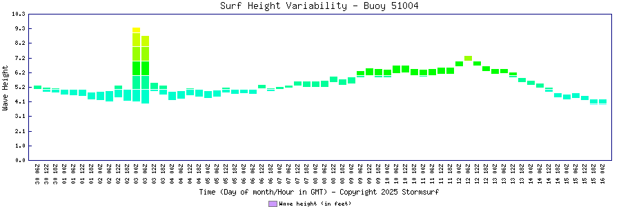 Surf Height Variability