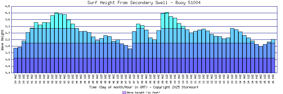 Secondary Swell Surf Height