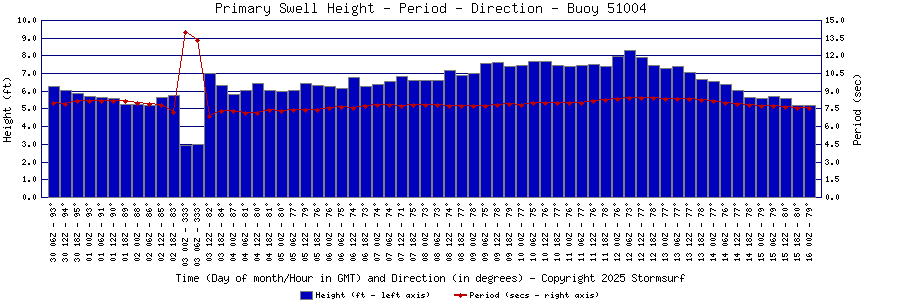 Primary Swell Height and Period