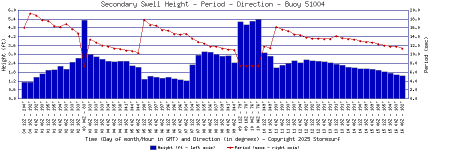 Secondary Swell Height and Period