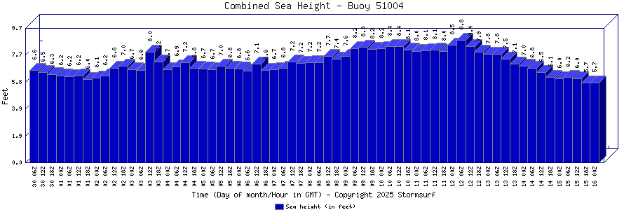 Combined Sea Height