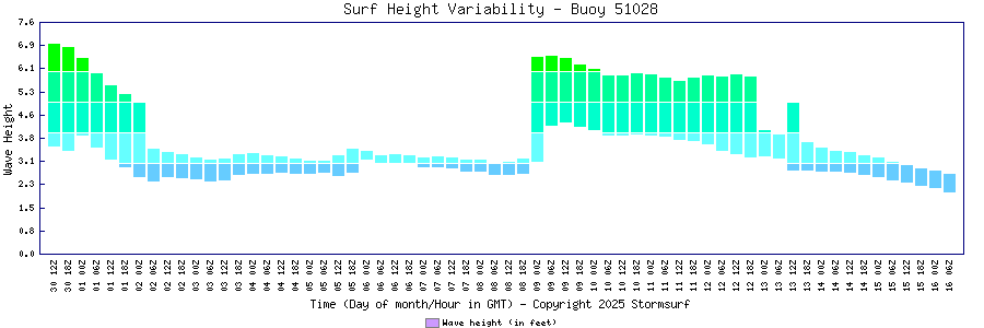 Surf Height Variability