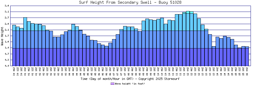 Secondary Swell Surf Height