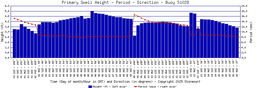 Primary Swell Height and Period