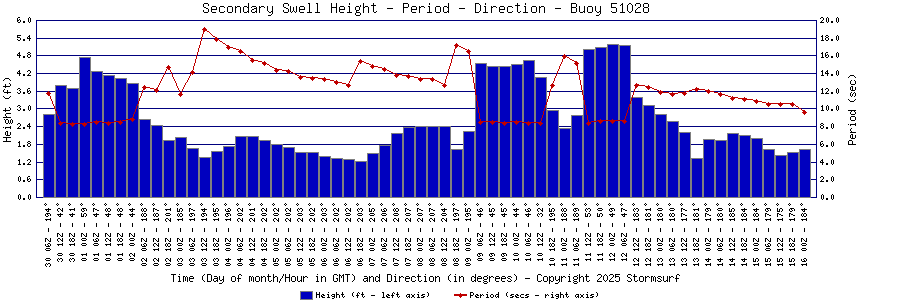 Secondary Swell Height and Period