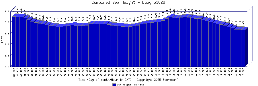 Combined Sea Height