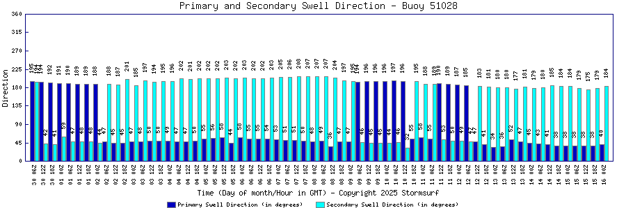 Primary and Secondary Swell Direction