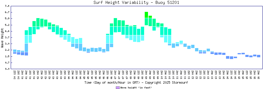 Surf Height Variability