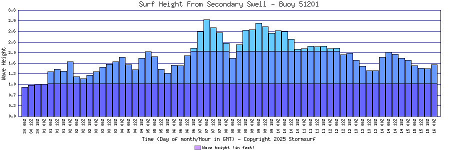 Secondary Swell Surf Height