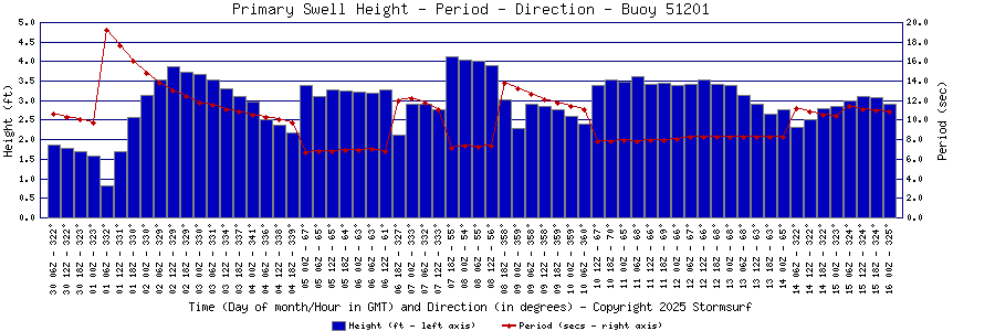 Primary Swell Height and Period