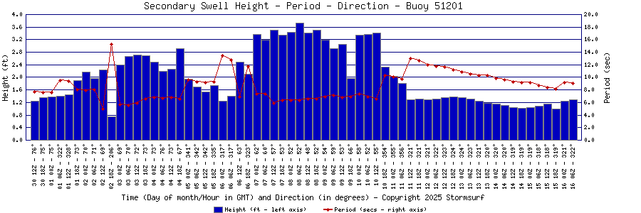 Secondary Swell Height and Period