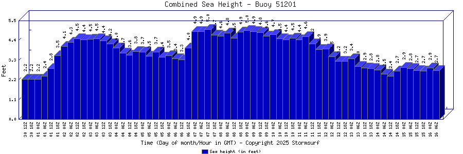 Combined Sea Height