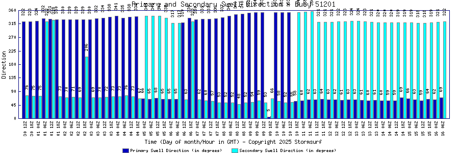 Primary and Secondary Swell Direction