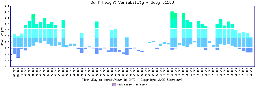 Surf Height Variability