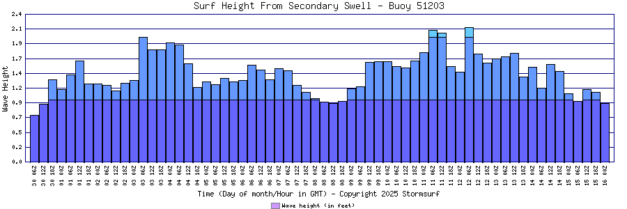 Secondary Swell Surf Height