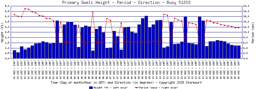 Primary Swell Height and Period