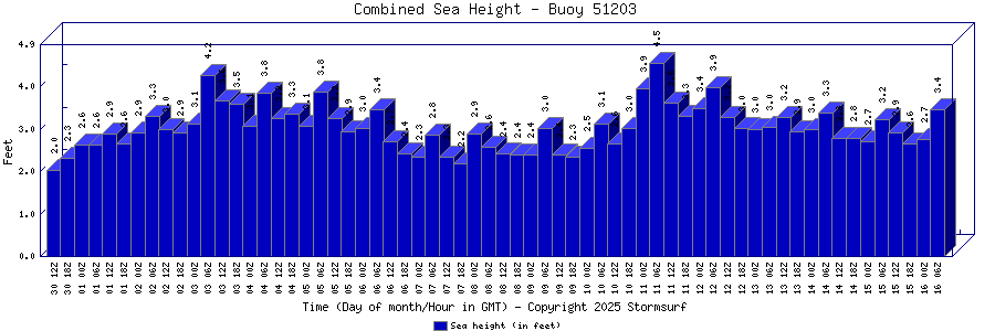 Combined Sea Height