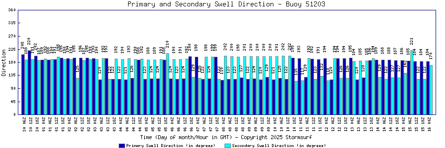 Primary and Secondary Swell Direction