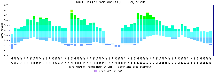 Surf Height Variability