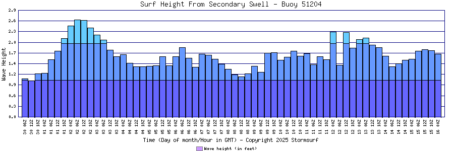 Secondary Swell Surf Height