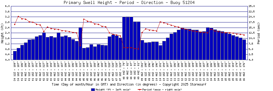 Primary Swell Height and Period