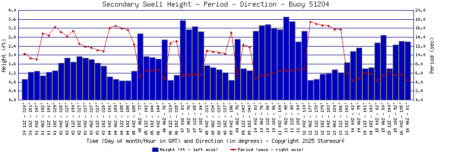 Secondary Swell Height and Period