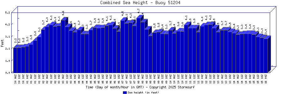 Combined Sea Height