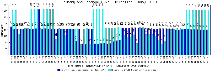 Primary and Secondary Swell Direction