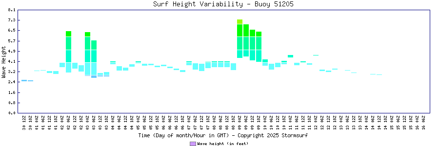 Surf Height Variability