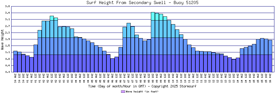 Secondary Swell Surf Height