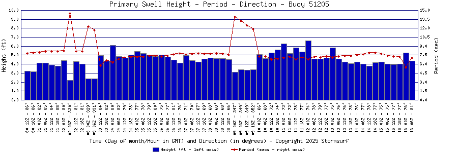 Primary Swell Height and Period