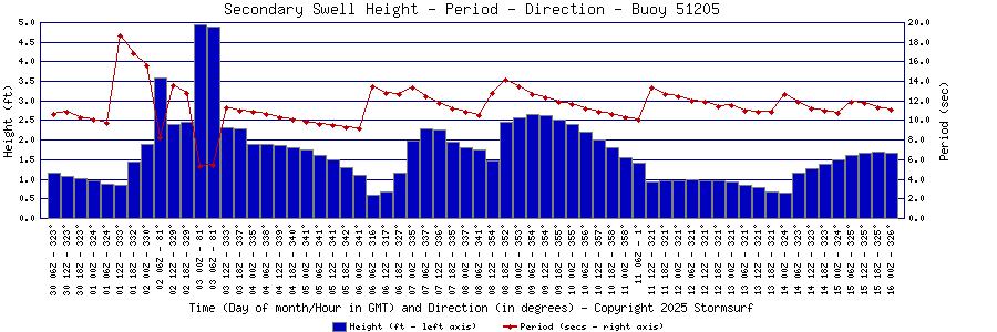 Secondary Swell Height and Period