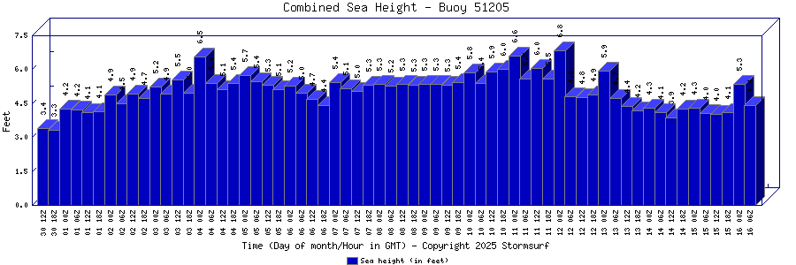 Combined Sea Height