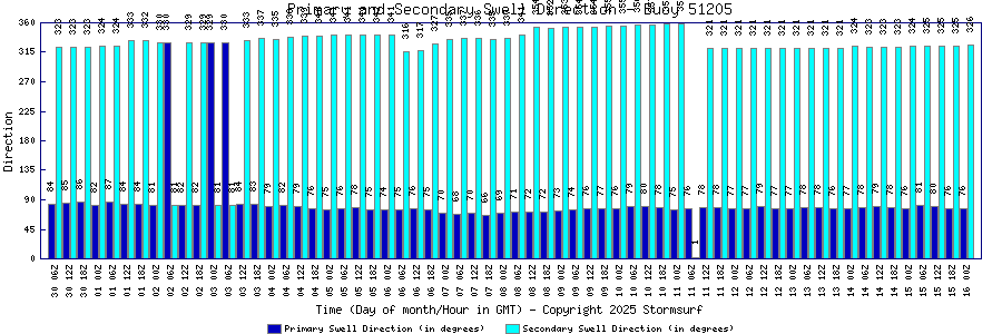 Primary and Secondary Swell Direction